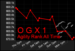 Total Graph of O G X 1