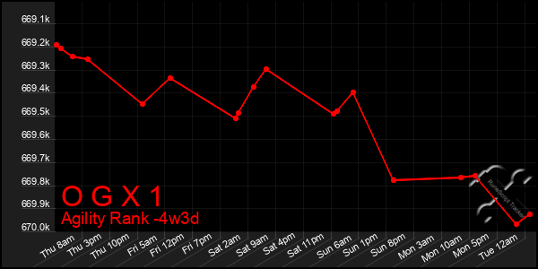 Last 31 Days Graph of O G X 1