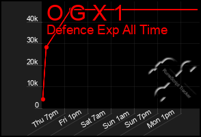 Total Graph of O G X 1