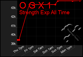 Total Graph of O G X 1