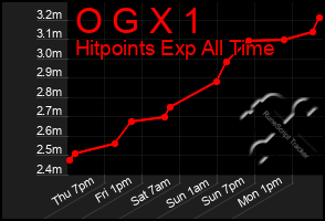 Total Graph of O G X 1