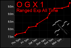 Total Graph of O G X 1