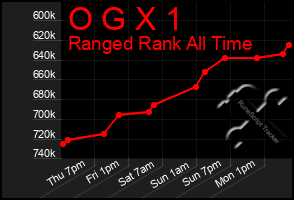 Total Graph of O G X 1