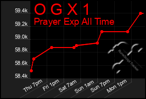 Total Graph of O G X 1