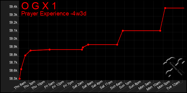 Last 31 Days Graph of O G X 1