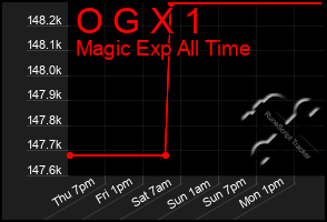 Total Graph of O G X 1