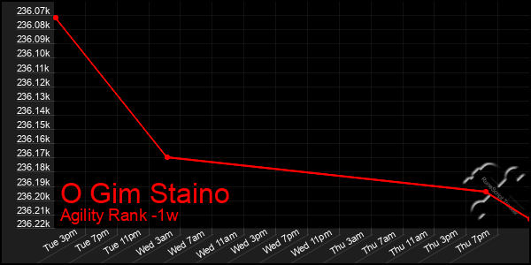Last 7 Days Graph of O Gim Staino