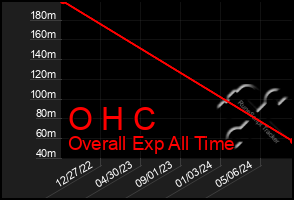 Total Graph of O H C