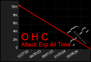 Total Graph of O H C