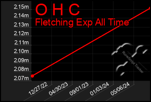 Total Graph of O H C