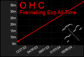 Total Graph of O H C