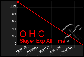 Total Graph of O H C