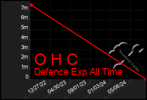 Total Graph of O H C