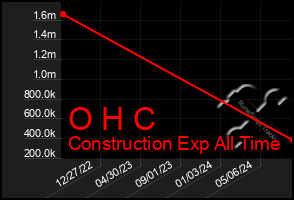 Total Graph of O H C