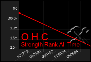 Total Graph of O H C