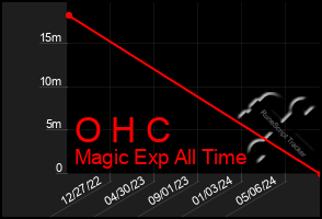 Total Graph of O H C