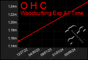 Total Graph of O H C