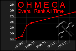 Total Graph of O H M E G A