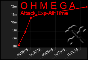 Total Graph of O H M E G A