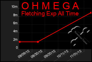 Total Graph of O H M E G A