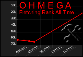 Total Graph of O H M E G A