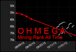 Total Graph of O H M E G A