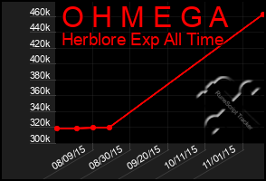 Total Graph of O H M E G A