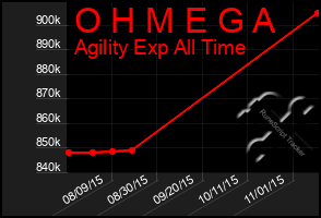 Total Graph of O H M E G A