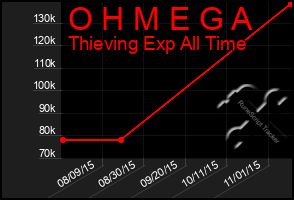 Total Graph of O H M E G A