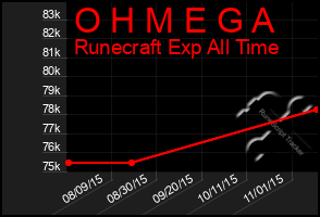 Total Graph of O H M E G A