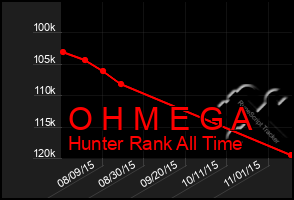 Total Graph of O H M E G A