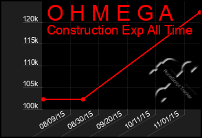 Total Graph of O H M E G A