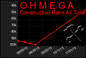 Total Graph of O H M E G A