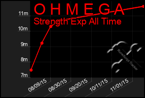 Total Graph of O H M E G A