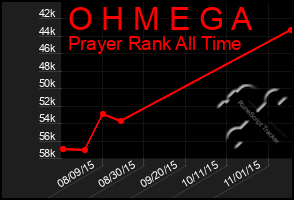 Total Graph of O H M E G A