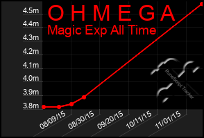 Total Graph of O H M E G A