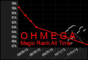 Total Graph of O H M E G A