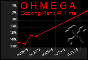 Total Graph of O H M E G A