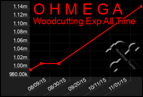 Total Graph of O H M E G A