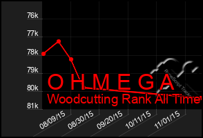 Total Graph of O H M E G A