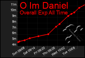 Total Graph of O Im Daniel