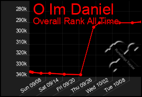 Total Graph of O Im Daniel