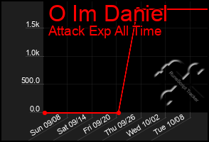 Total Graph of O Im Daniel