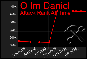 Total Graph of O Im Daniel