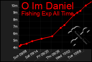 Total Graph of O Im Daniel