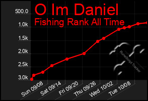 Total Graph of O Im Daniel