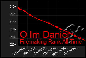 Total Graph of O Im Daniel