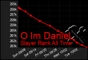 Total Graph of O Im Daniel