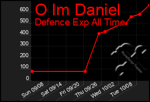 Total Graph of O Im Daniel