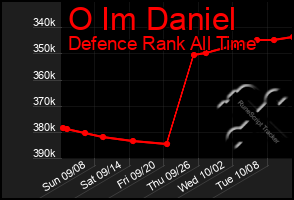 Total Graph of O Im Daniel